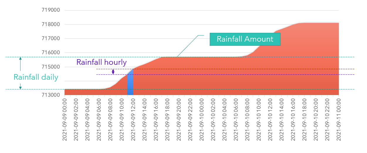 rainfall